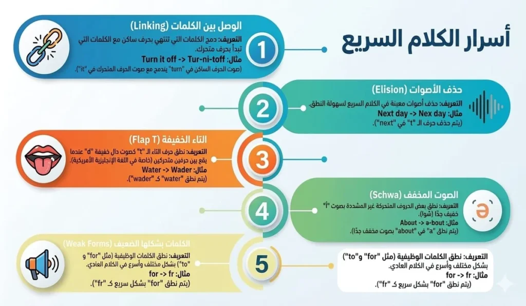 إيه أشهر أنواع التغييرات في الكلام الطبيعي السريع؟