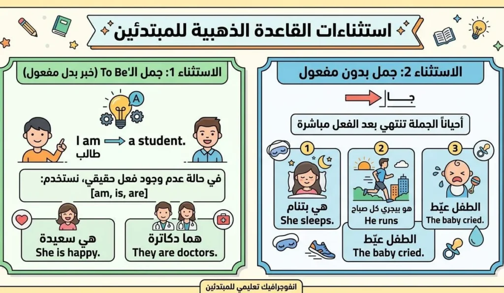 مش عارف ترتب الكلمات في الجملة؟ | القاعدة الذهبية لترتيب الجملة الإنجليزية 3 القاعدة الذهبية: فاعل + فعل + مفعول (SVO)