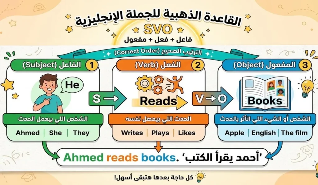 مش عارف ترتب الكلمات في الجملة؟ | القاعدة الذهبية لترتيب الجملة الإنجليزية 2 القاعدة الذهبية: فاعل + فعل + مفعول (SVO)