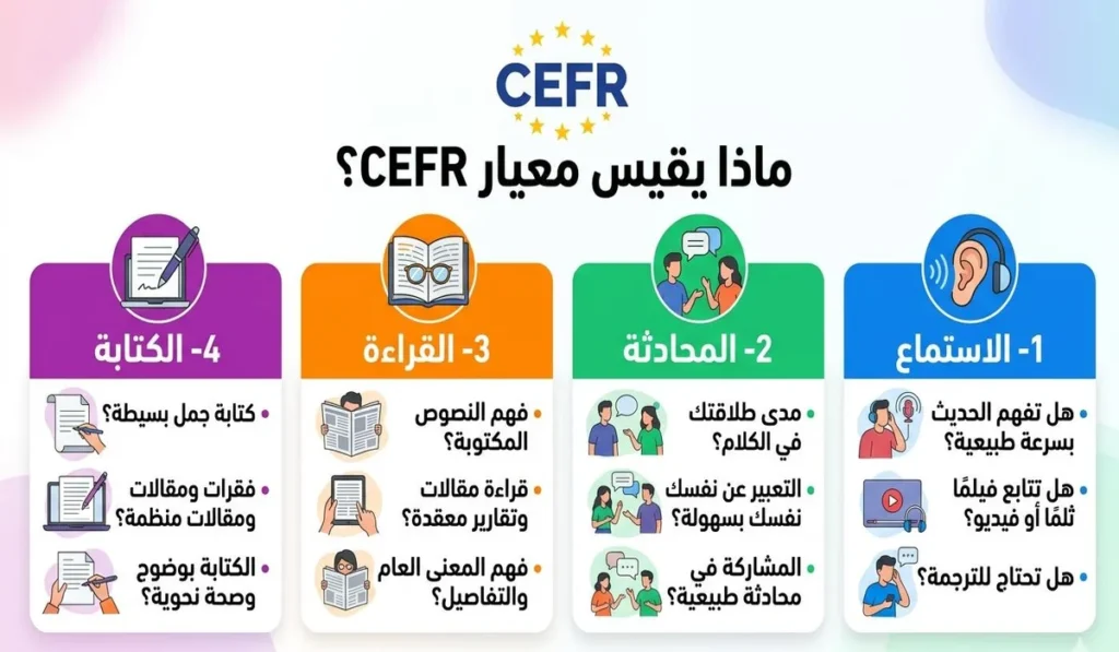 طب CEFR بيقيس إيه تحديدًا؟