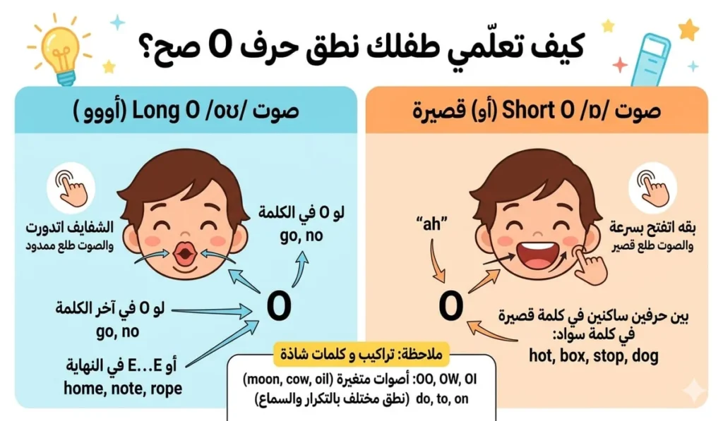 طريقة نطق حرف O بالإنجليزي وأشهر أصواته 1 إزاي تعلّمي طفلك ينطق حرف O صح بسهولة؟