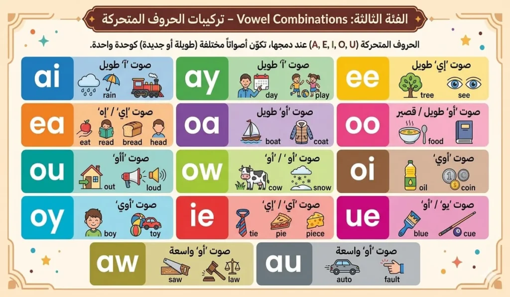 الفئة الثالثة: Vowel Combinations – تركيبات الحروف المتحركة