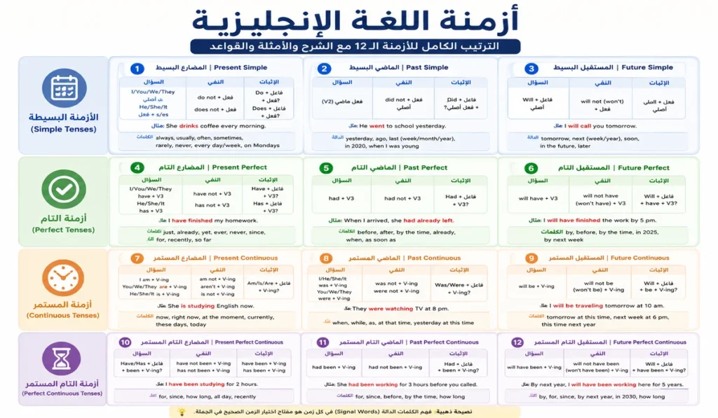 أزمنة اللغة الإنجليزية بالترتيب | شرح كامل بالأمثلة والقواعد 1 أزمنة اللغة الإنجليزية