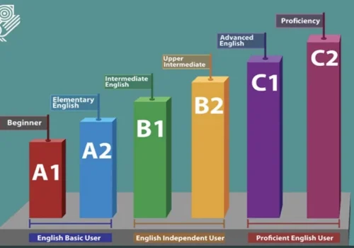 اعرف مستواك بخطوات سهلة