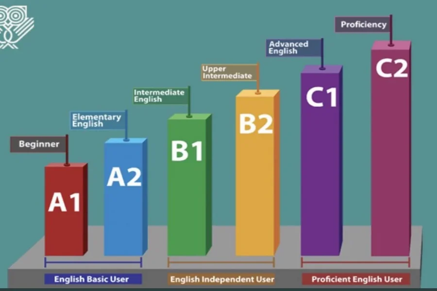 اعرف مستواك بخطوات سهلة